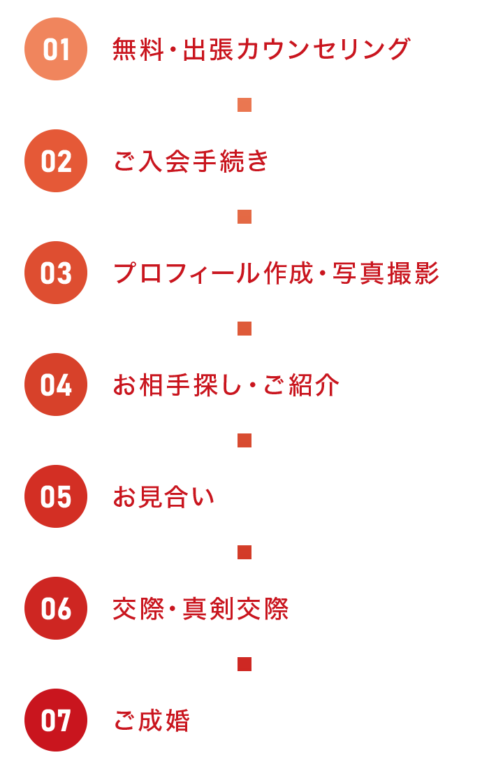 成婚までの流れフロー 成婚までの流れフロー